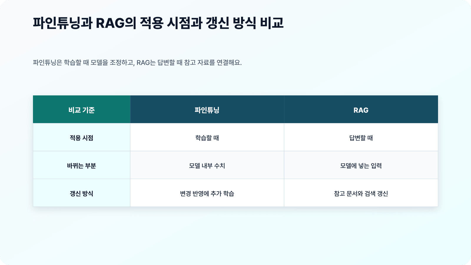 파인튜닝과 RAG의 적용 시점과 갱신 방식 비교