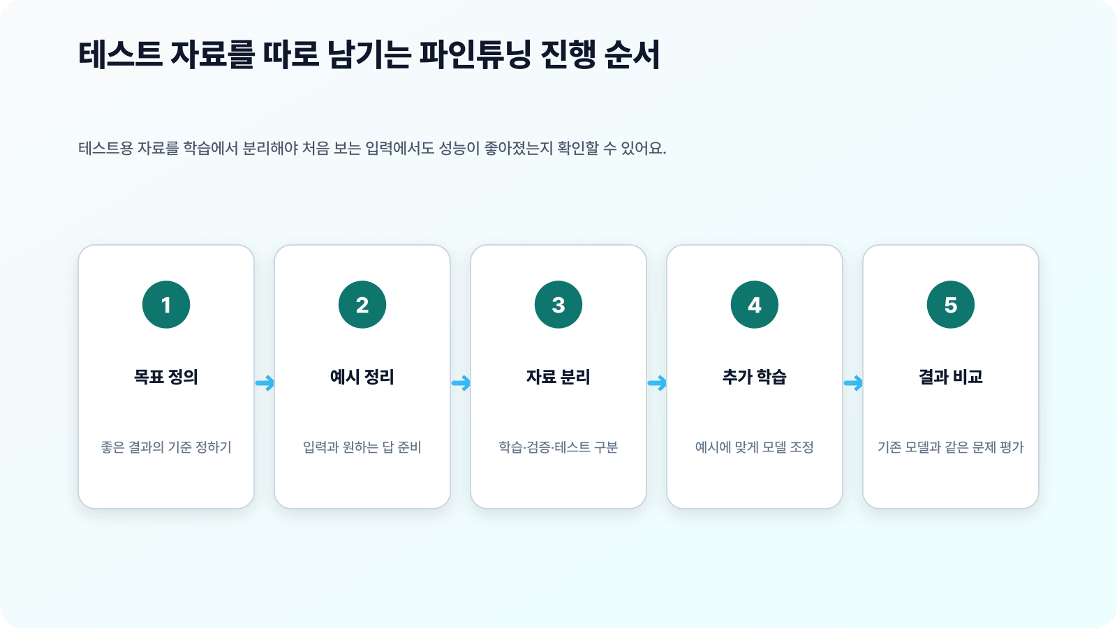 테스트 자료를 따로 남기는 파인튜닝 진행 순서