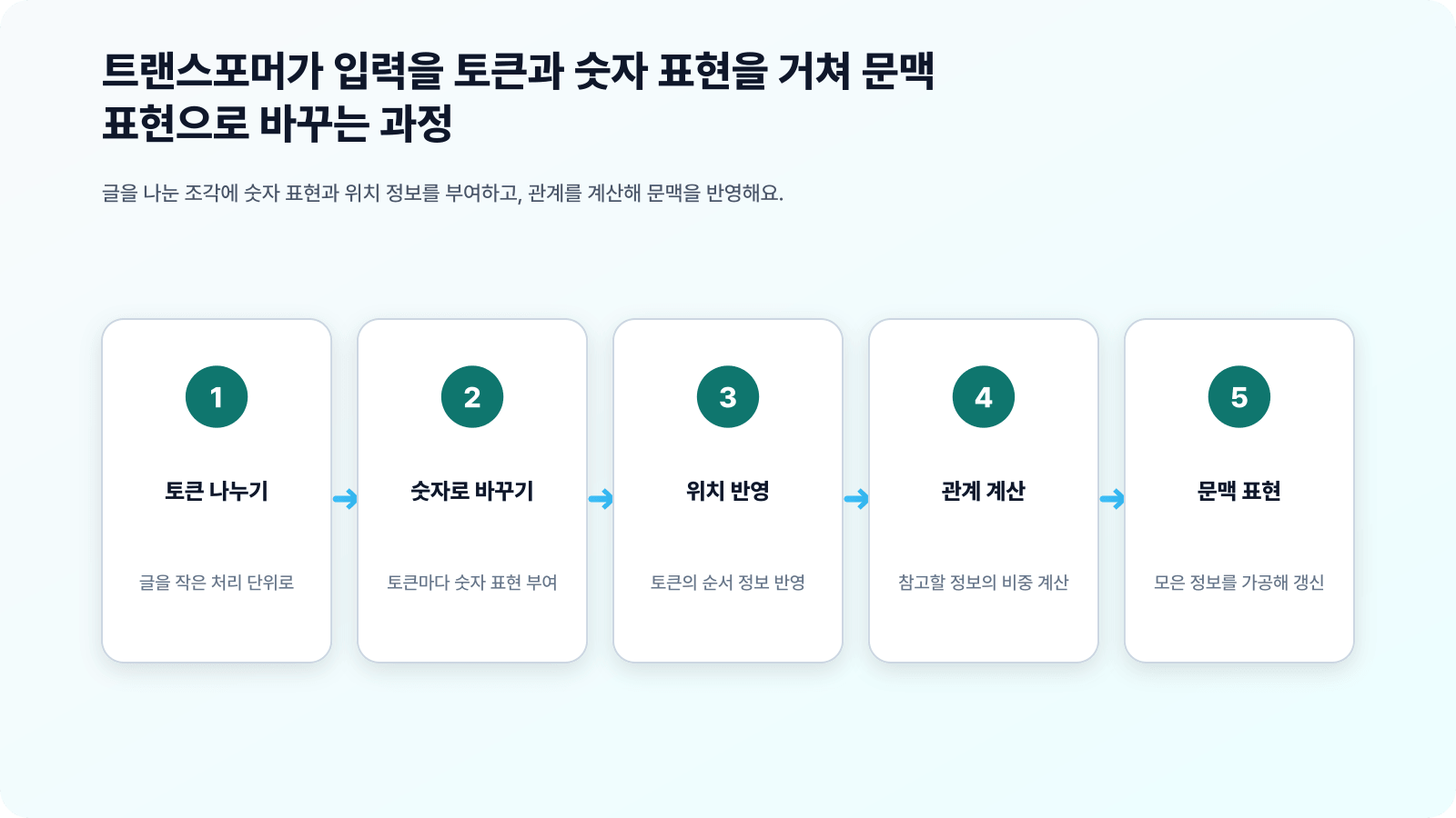 트랜스포머가 입력을 토큰과 숫자 표현을 거쳐 문맥 표현으로 바꾸는 과정
