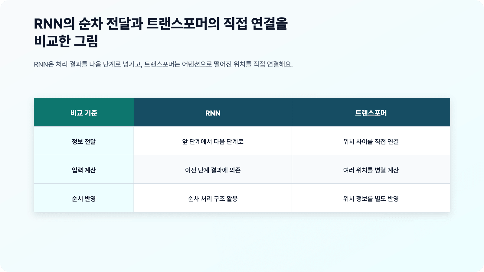 RNN의 순차 전달과 트랜스포머의 직접 연결을 비교한 그림