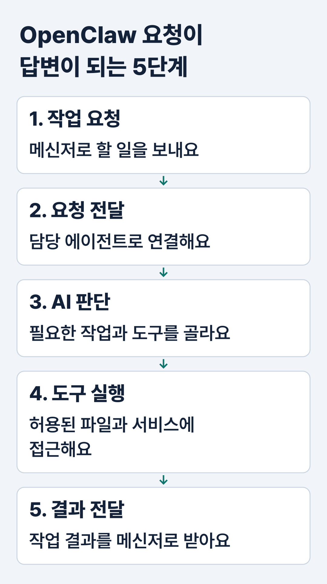 OpenClaw 요청이 답변이 되는 5단계