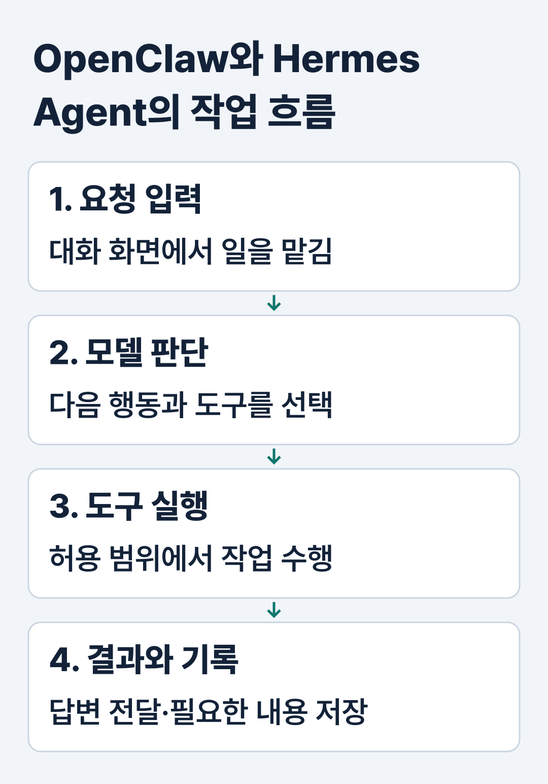 OpenClaw와 Hermes Agent의 작업 흐름
