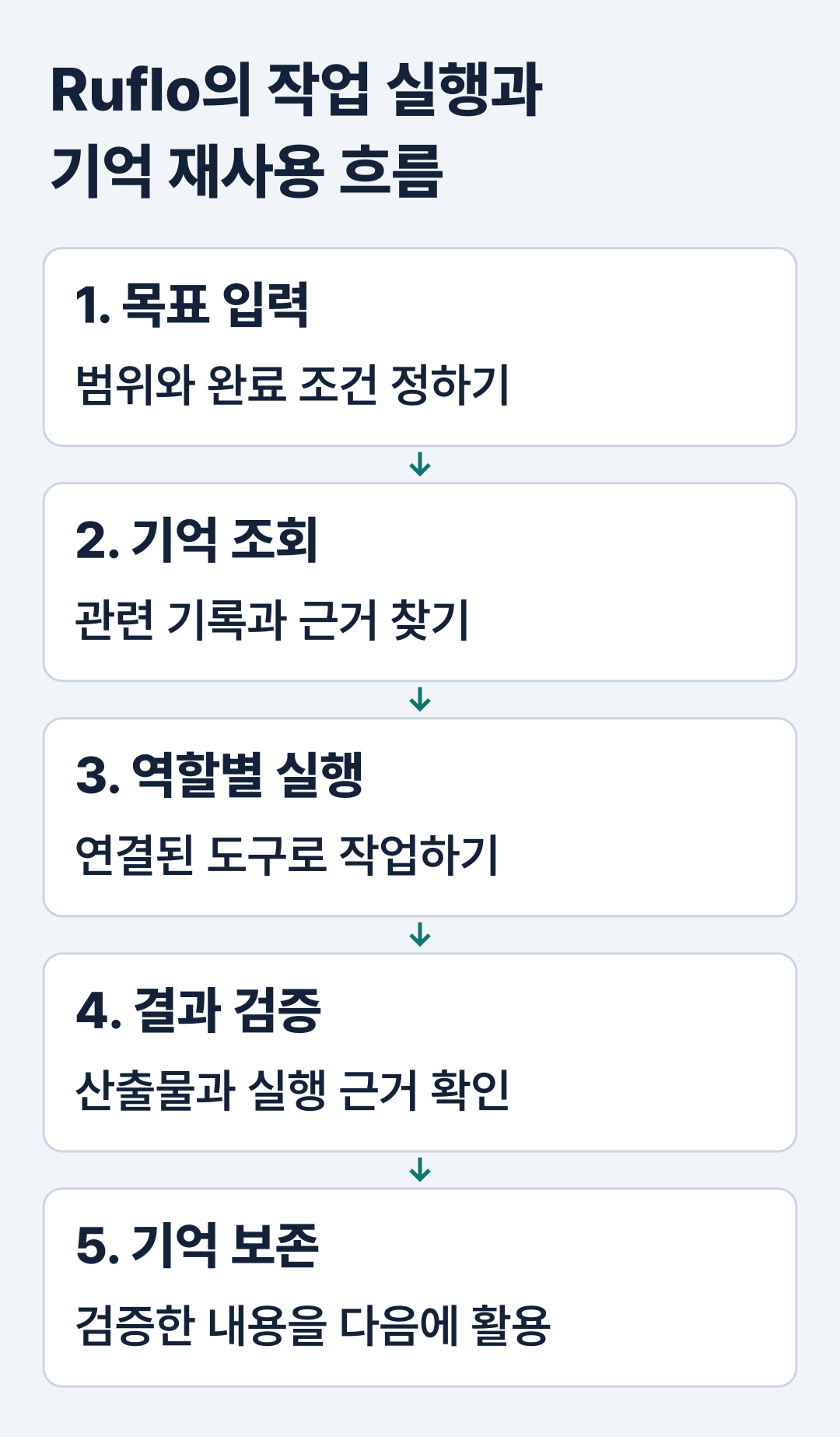 Ruflo의 작업 실행과 기억 재사용 흐름