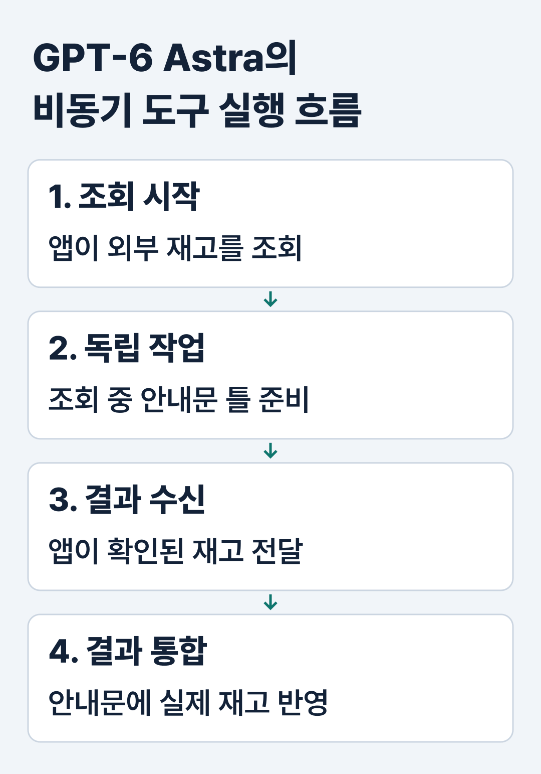 GPT-6 Astra의 비동기 도구 실행 흐름