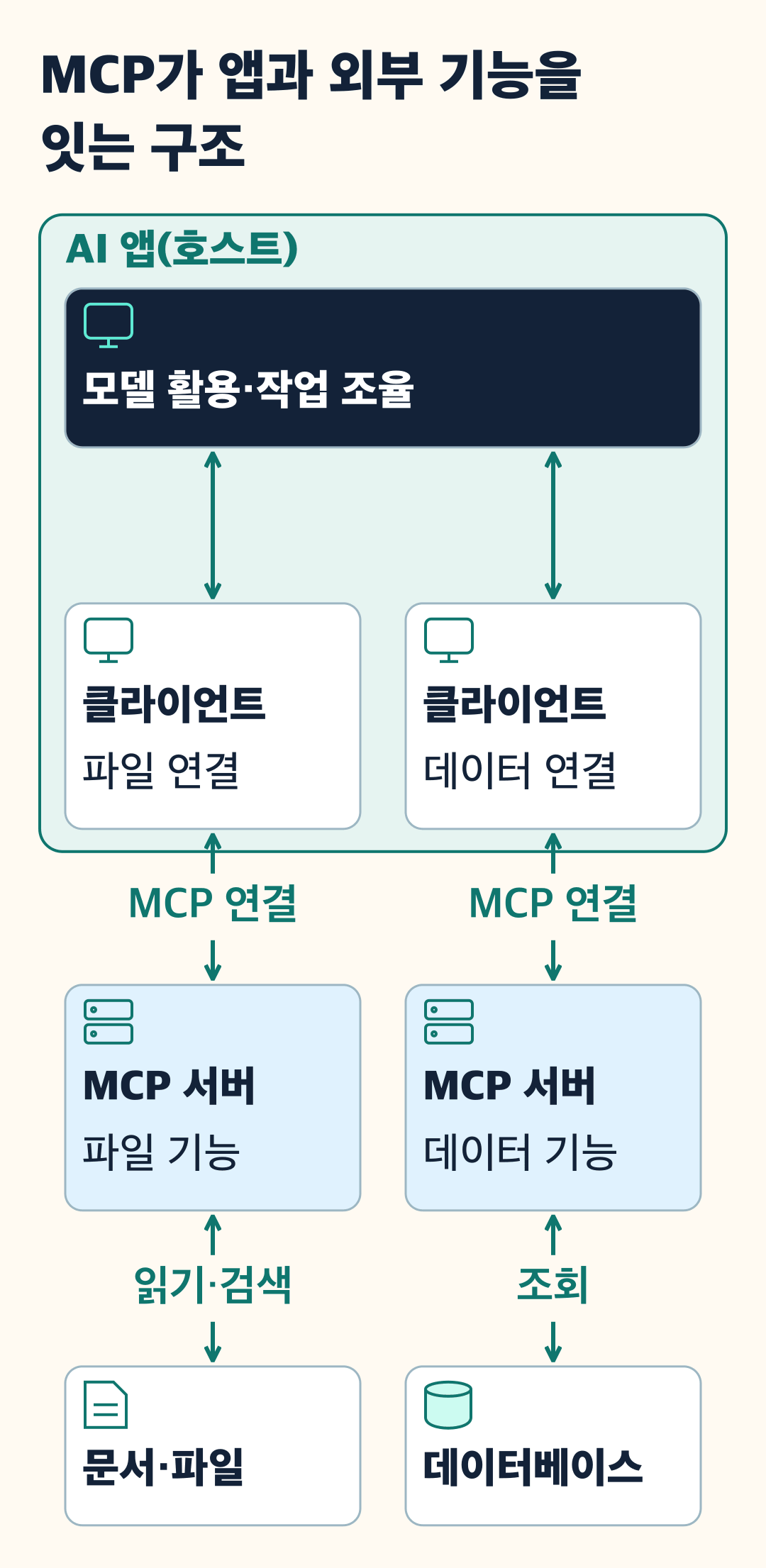 MCP가 앱과 외부 기능을 잇는 구조