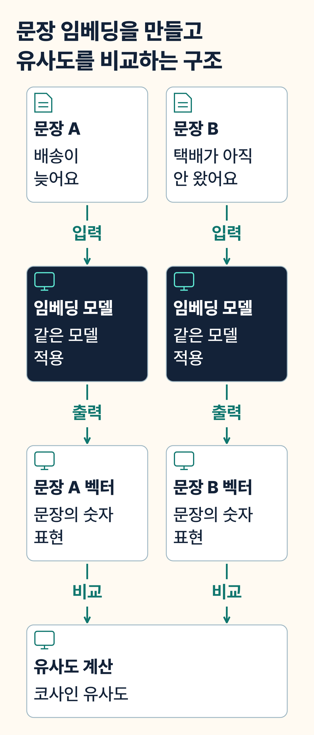 문장 임베딩을 만들고 유사도를 비교하는 구조