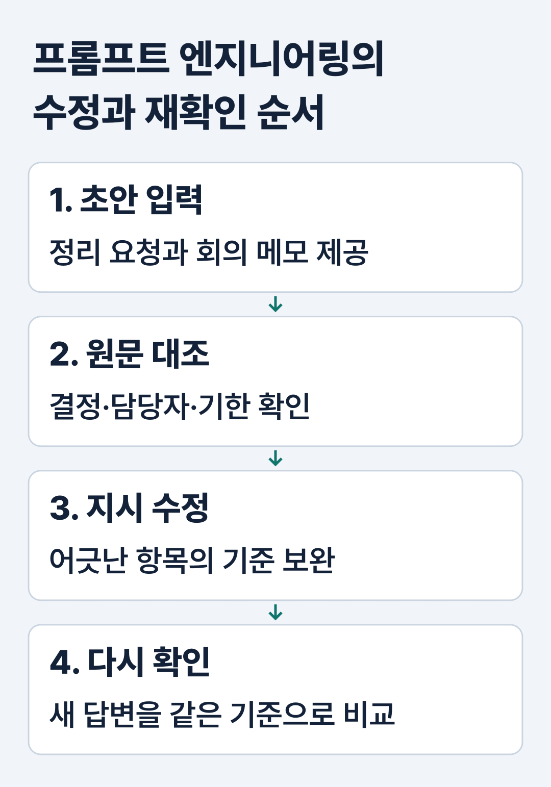 프롬프트 엔지니어링의 수정과 재확인 순서