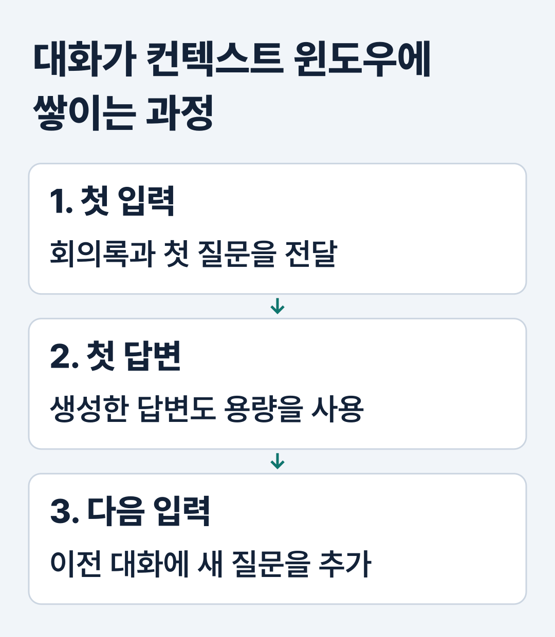 대화가 컨텍스트 윈도우에 쌓이는 과정