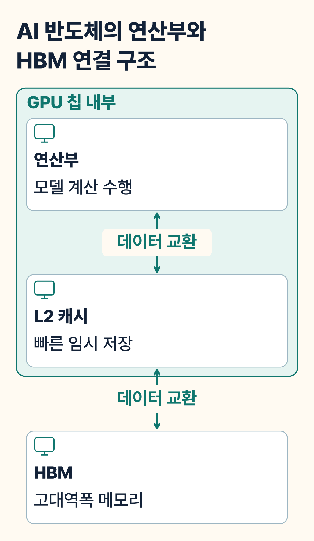 AI 반도체의 연산부와 HBM 연결 구조