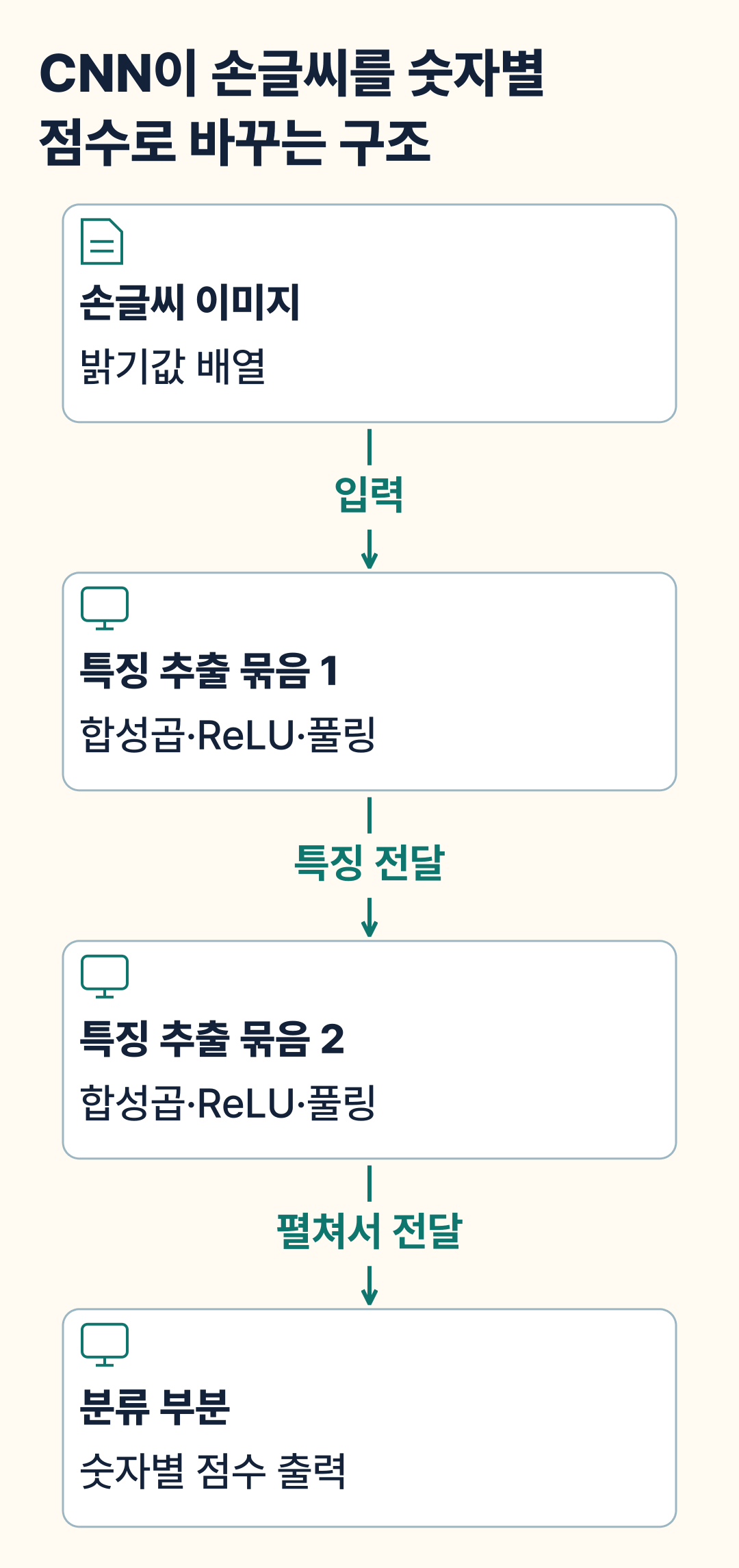CNN이 손글씨를 숫자별 점수로 바꾸는 구조