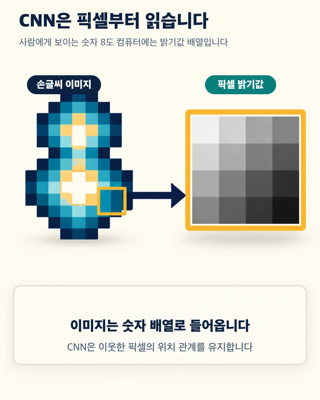 CNN이 손글씨 8을 픽셀 밝기값으로 받는 과정