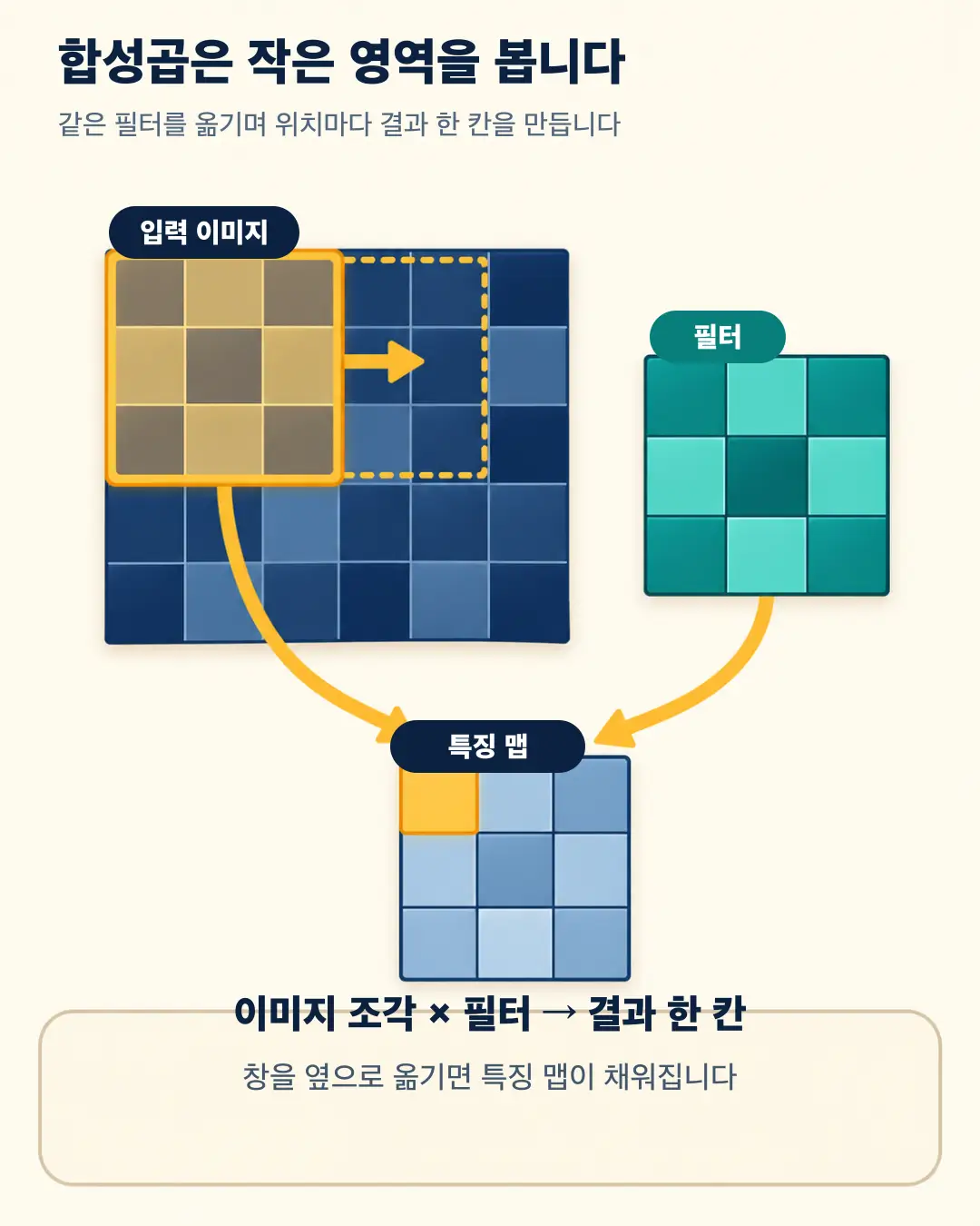 CNN 합성곱 필터가 특징 맵 한 칸을 만드는 과정
