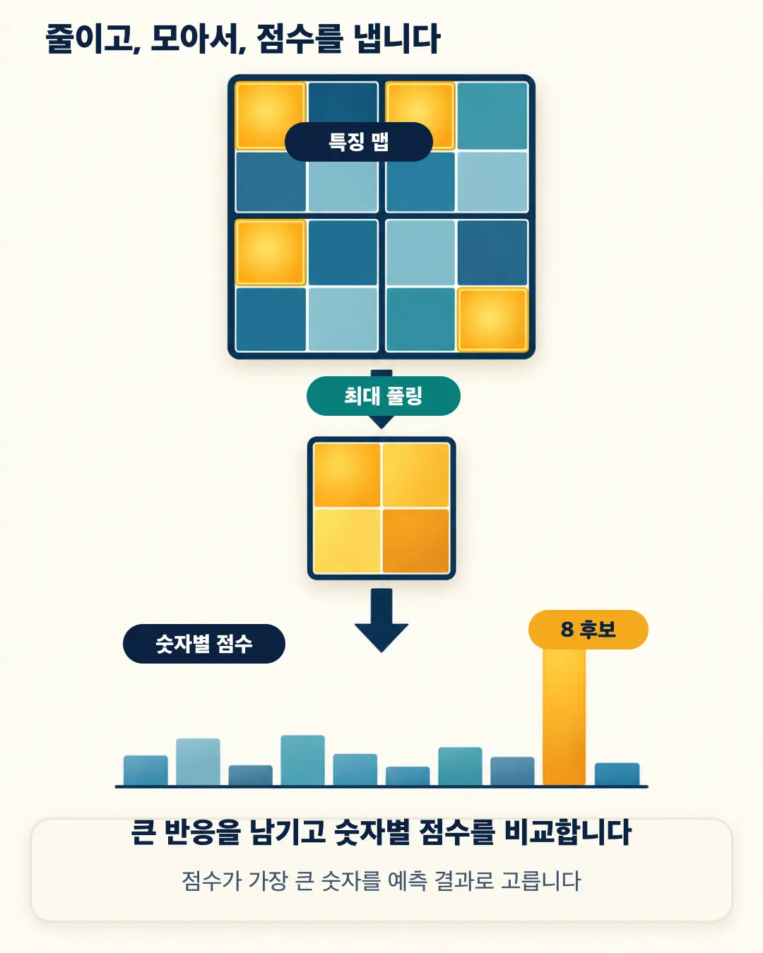 CNN이 특징 맵을 풀링하고 숫자별 점수로 분류하는 과정