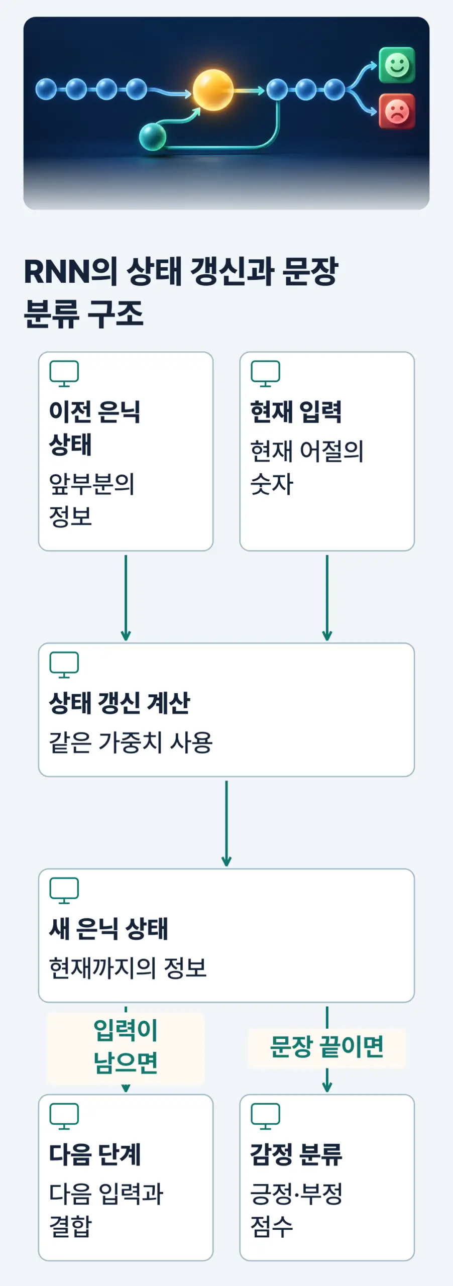 RNN의 상태 갱신과 문장 분류 구조