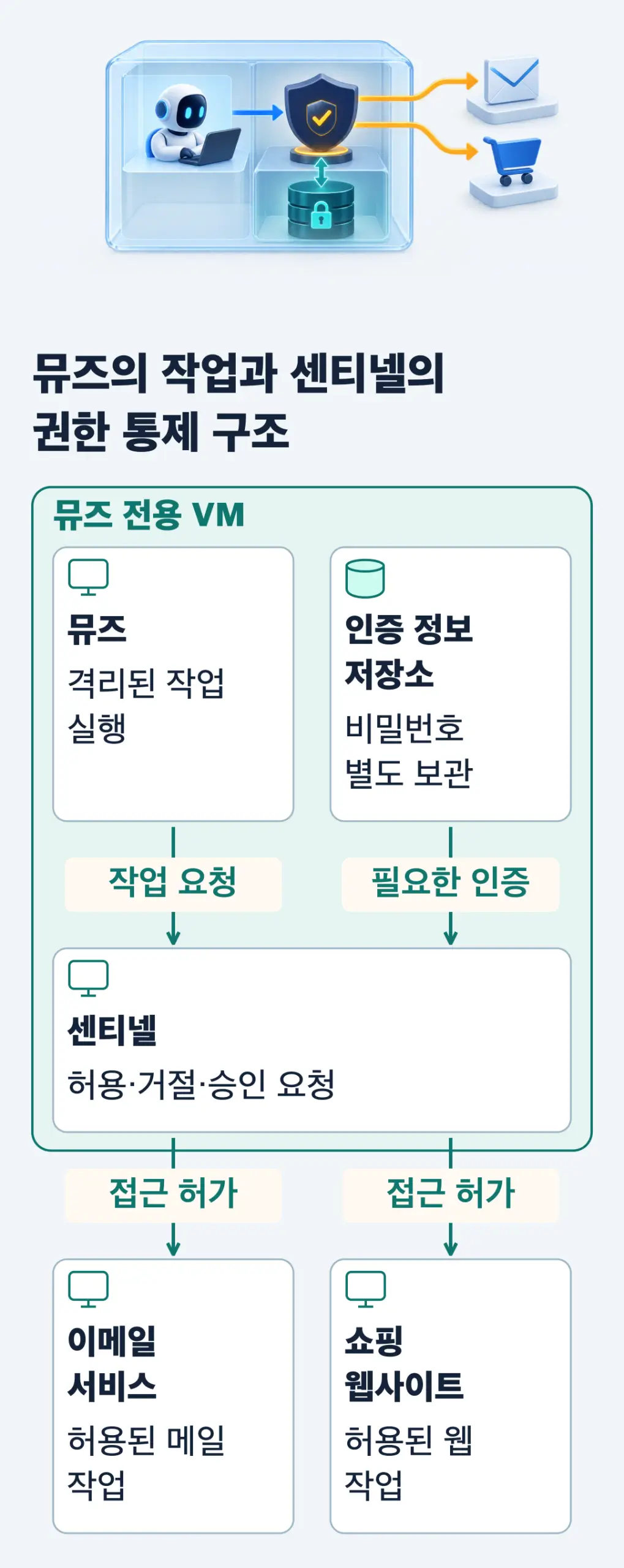 뮤즈의 작업과 센티넬의 권한 통제 구조