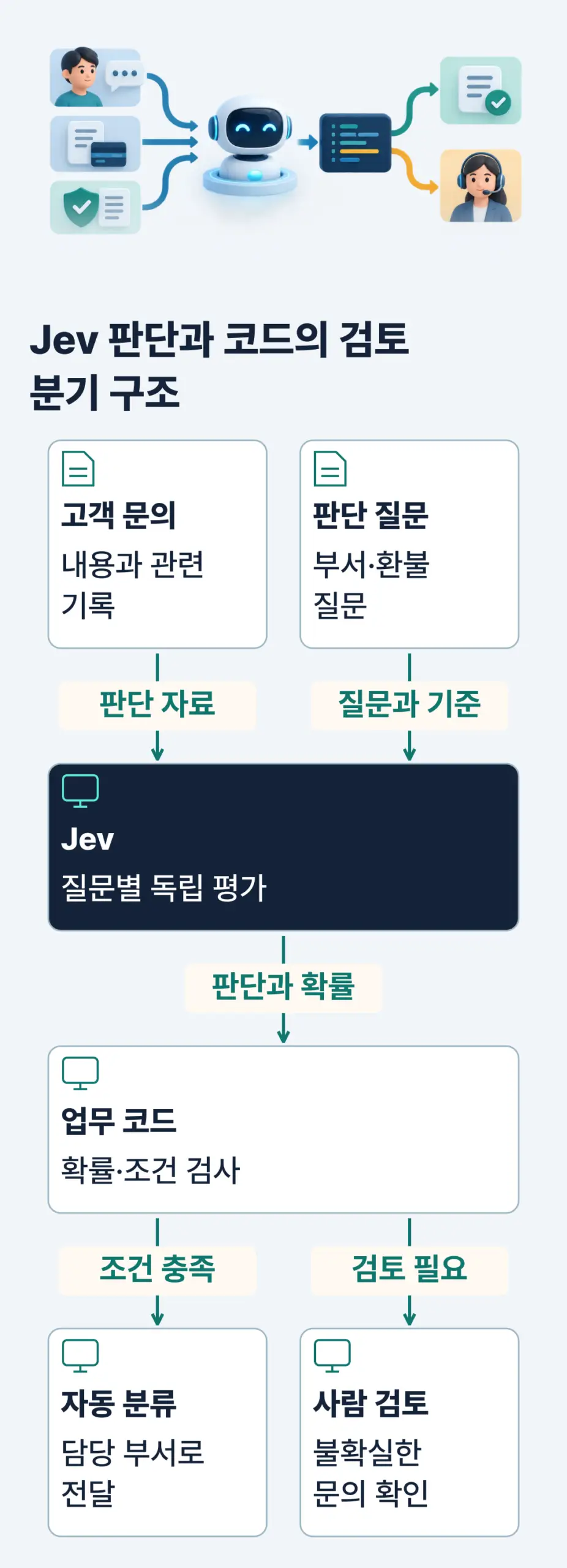 Jev 판단과 코드의 검토 분기 구조